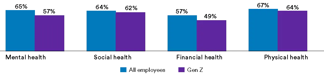 All Employees vs GenZ Chart