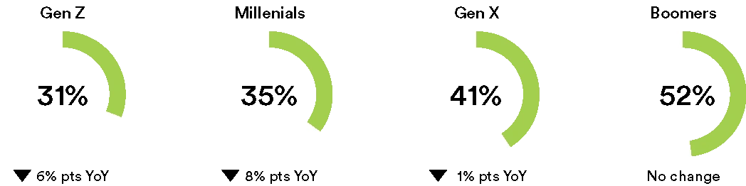 Different Generations Pie Chart.