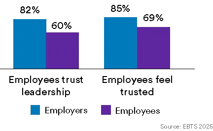 Trust perception gap